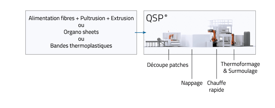 ligne production composites qsp vue ensemble